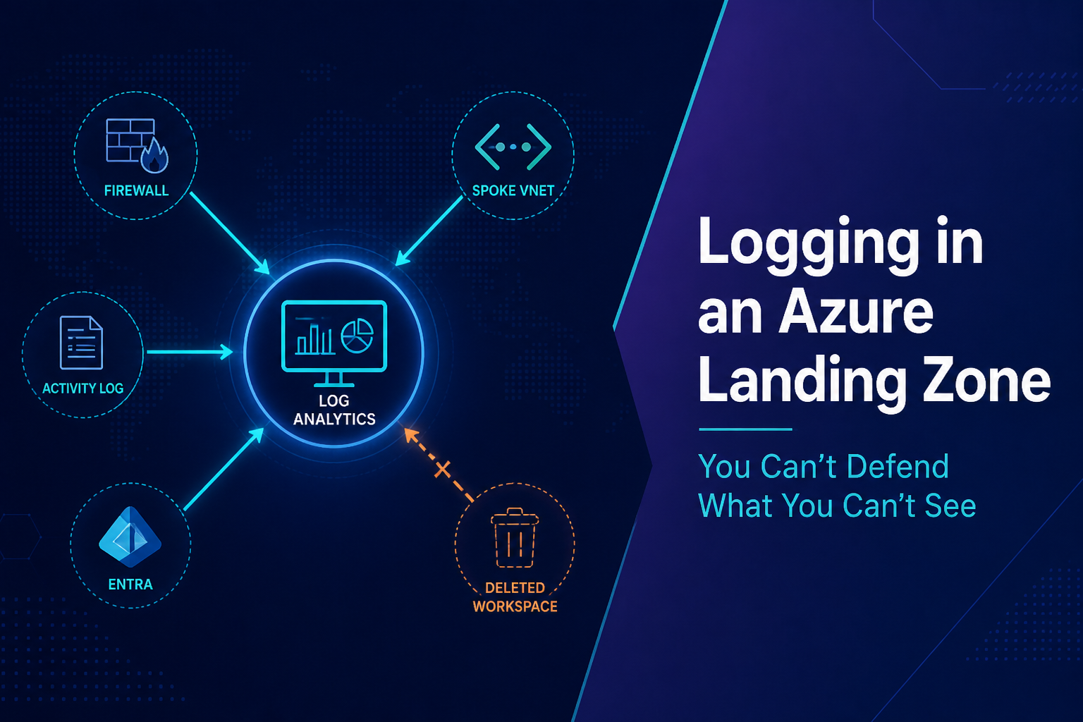 Logging in an Azure Landing Zone: You Can't Defend What You Can't See. Firewall, Activity Log, Entra, and spoke VNets feeding a central Log Analytics workspace.